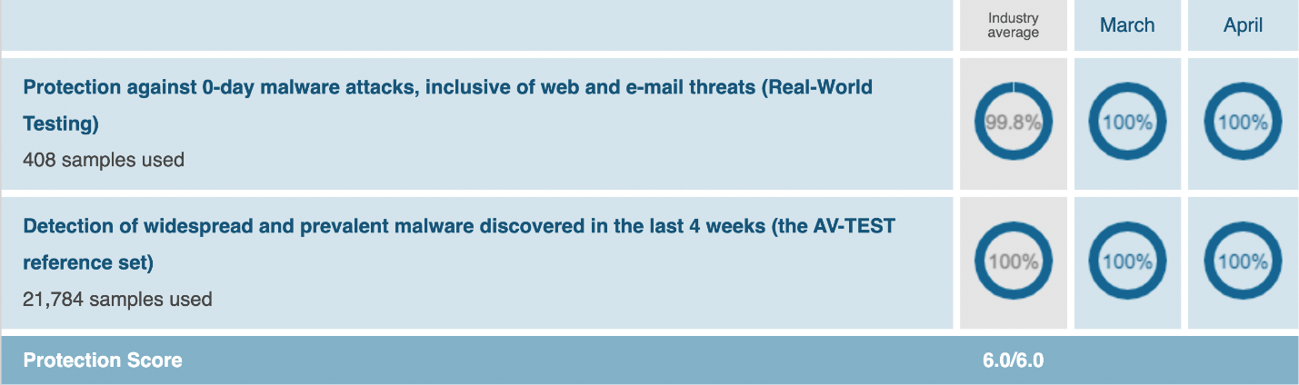 sangfor endpoint secure - antivirus solution for business – test results